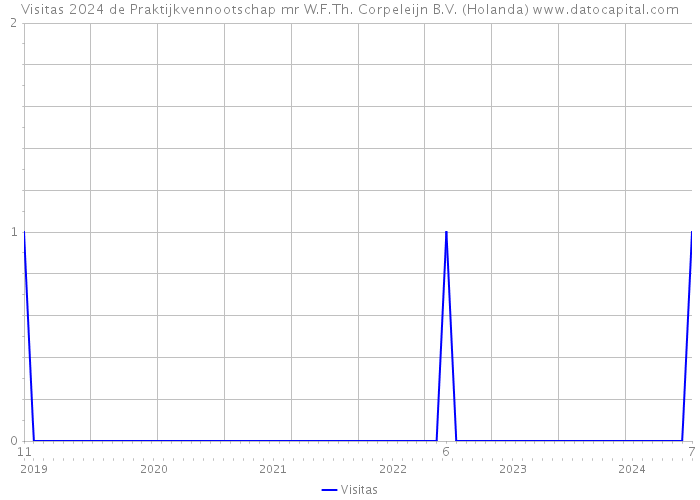 Visitas 2024 de Praktijkvennootschap mr W.F.Th. Corpeleijn B.V. (Holanda) 