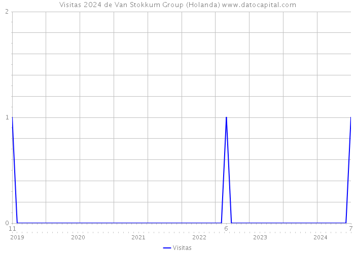 Visitas 2024 de Van Stokkum Group (Holanda) 