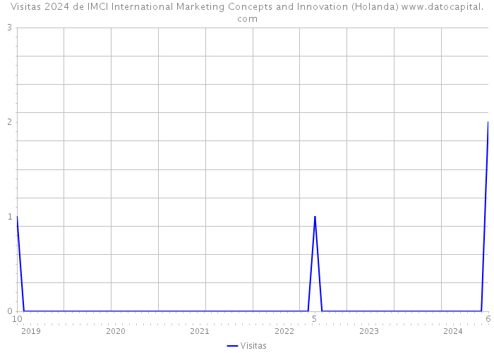 Visitas 2024 de IMCI International Marketing Concepts and Innovation (Holanda) 