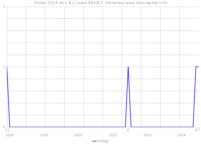 Visitas 2024 de L & G Lease Ede B.V. (Holanda) 