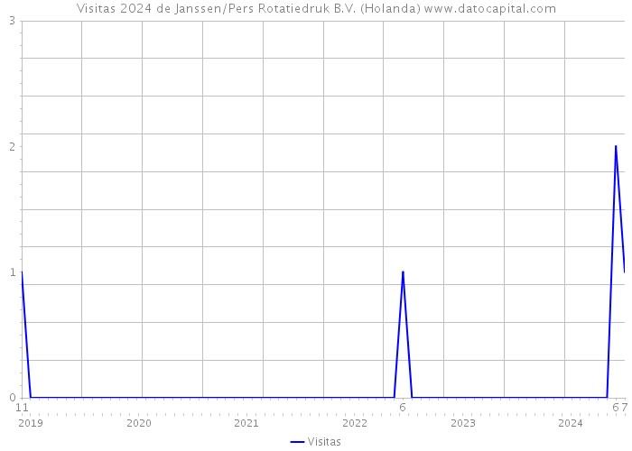 Visitas 2024 de Janssen/Pers Rotatiedruk B.V. (Holanda) 