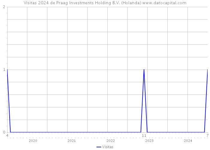 Visitas 2024 de Praag Investments Holding B.V. (Holanda) 
