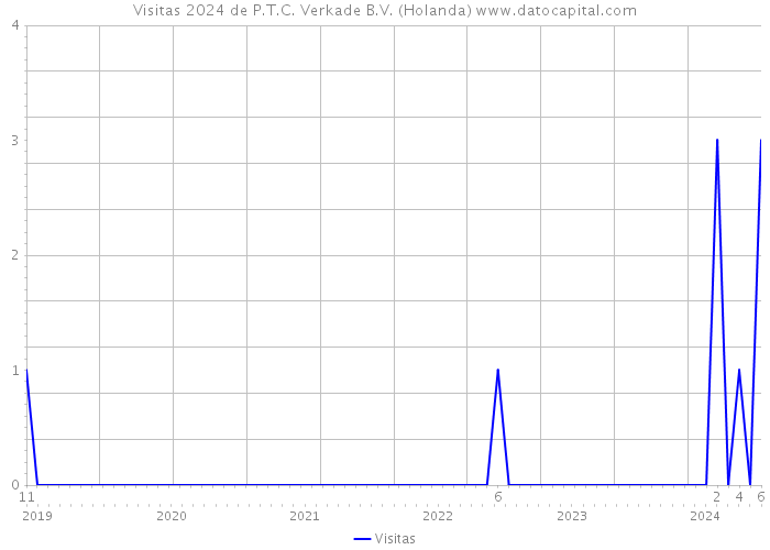 Visitas 2024 de P.T.C. Verkade B.V. (Holanda) 