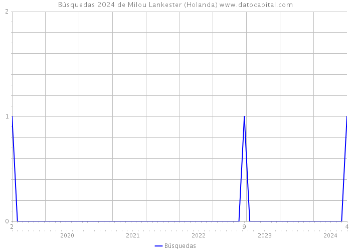 Búsquedas 2024 de Milou Lankester (Holanda) 
