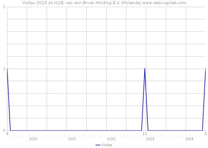 Visitas 2024 de H.J.B. van den Broek Holding B.V. (Holanda) 