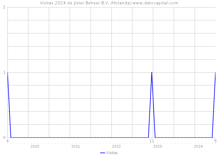 Visitas 2024 de Jister Beheer B.V. (Holanda) 