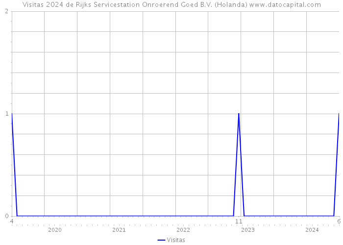 Visitas 2024 de Rijks Servicestation Onroerend Goed B.V. (Holanda) 