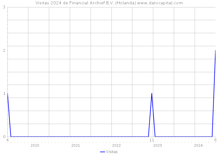 Visitas 2024 de Financial Archief B.V. (Holanda) 