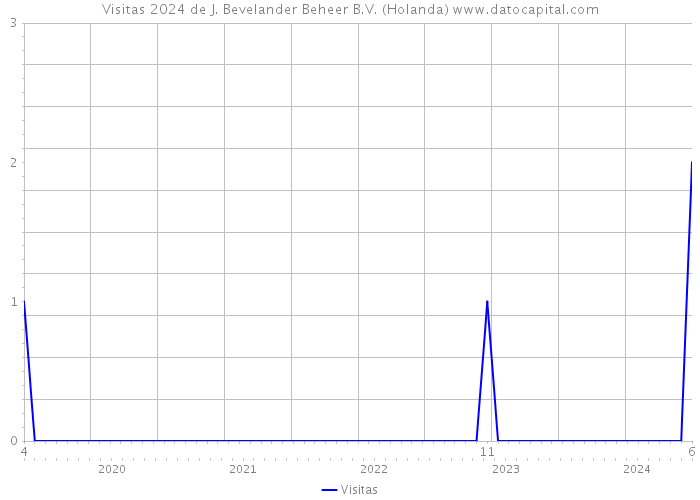 Visitas 2024 de J. Bevelander Beheer B.V. (Holanda) 