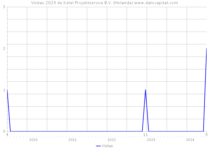 Visitas 2024 de Ketel Projektservice B.V. (Holanda) 