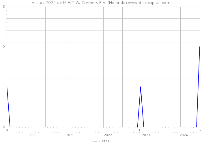 Visitas 2024 de M.H.T.W. Cremers B.V. (Holanda) 