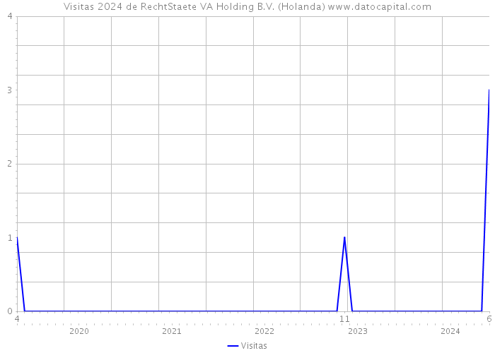 Visitas 2024 de RechtStaete VA Holding B.V. (Holanda) 