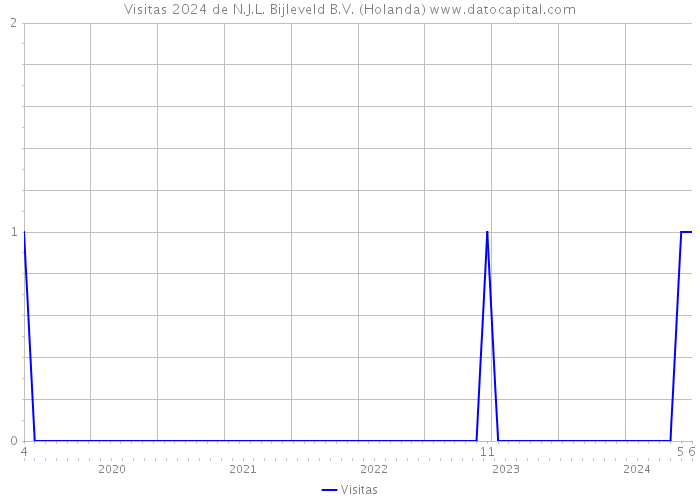 Visitas 2024 de N.J.L. Bijleveld B.V. (Holanda) 