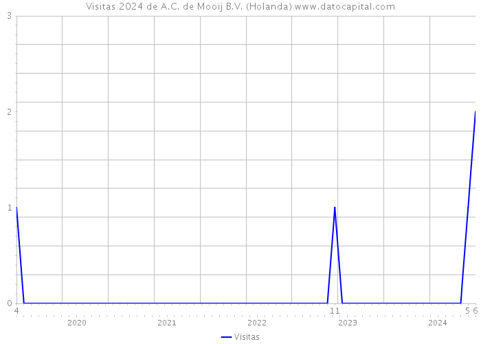 Visitas 2024 de A.C. de Mooij B.V. (Holanda) 