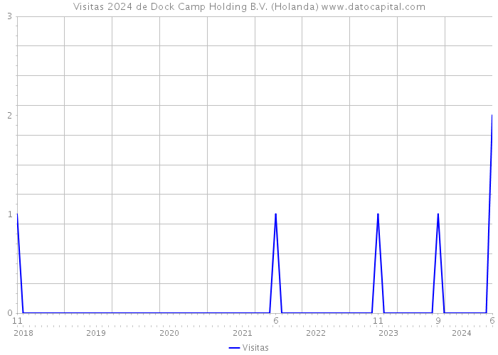 Visitas 2024 de Dock Camp Holding B.V. (Holanda) 