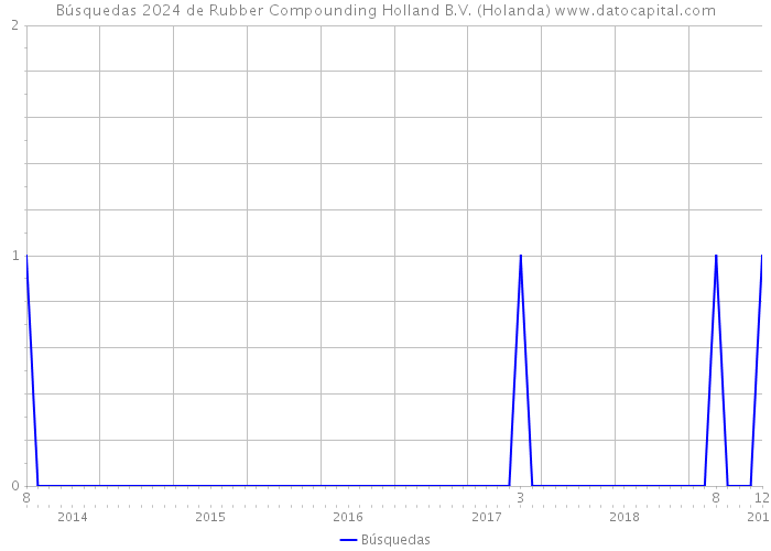 Búsquedas 2024 de Rubber Compounding Holland B.V. (Holanda) 