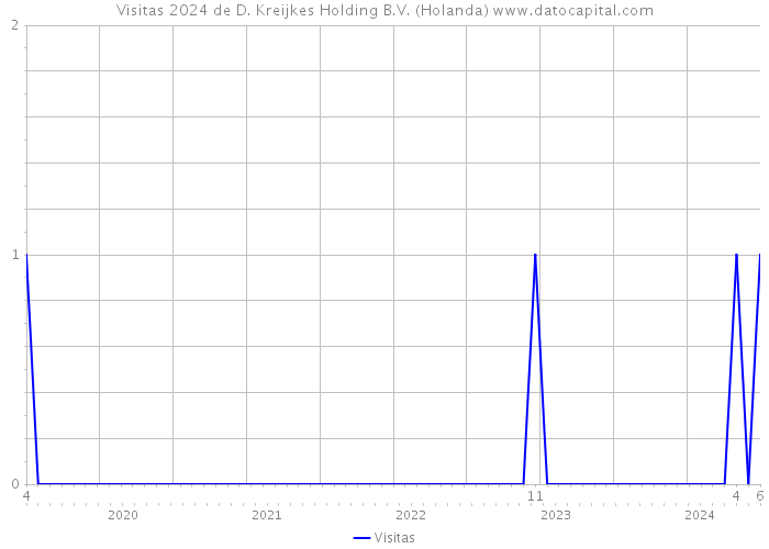 Visitas 2024 de D. Kreijkes Holding B.V. (Holanda) 