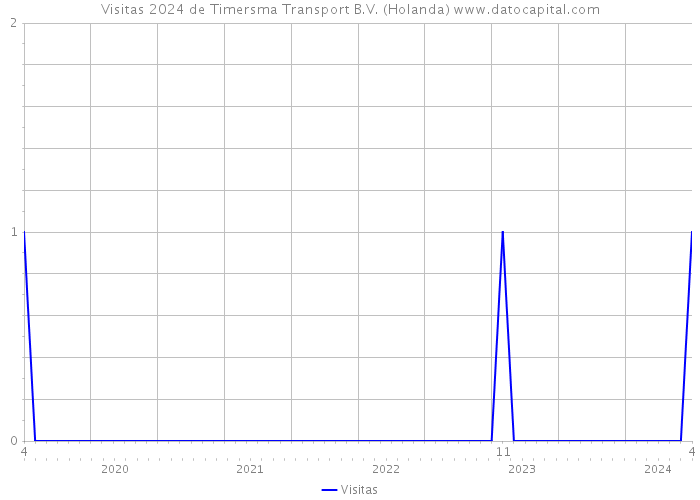 Visitas 2024 de Timersma Transport B.V. (Holanda) 