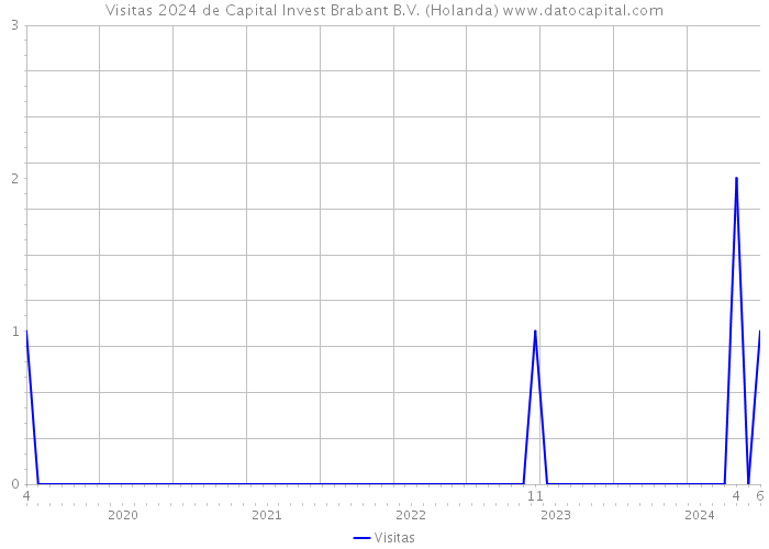 Visitas 2024 de Capital Invest Brabant B.V. (Holanda) 