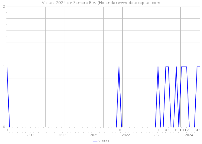 Visitas 2024 de Samara B.V. (Holanda) 