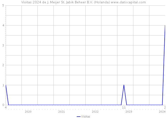 Visitas 2024 de J. Meijer St. Jabik Beheer B.V. (Holanda) 