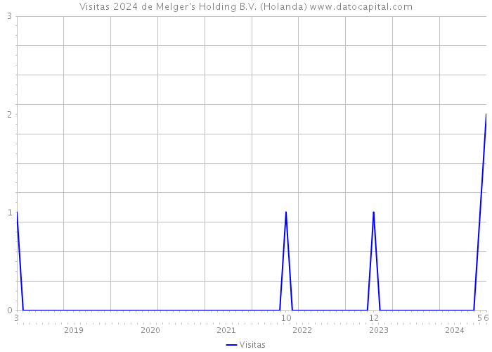 Visitas 2024 de Melger's Holding B.V. (Holanda) 