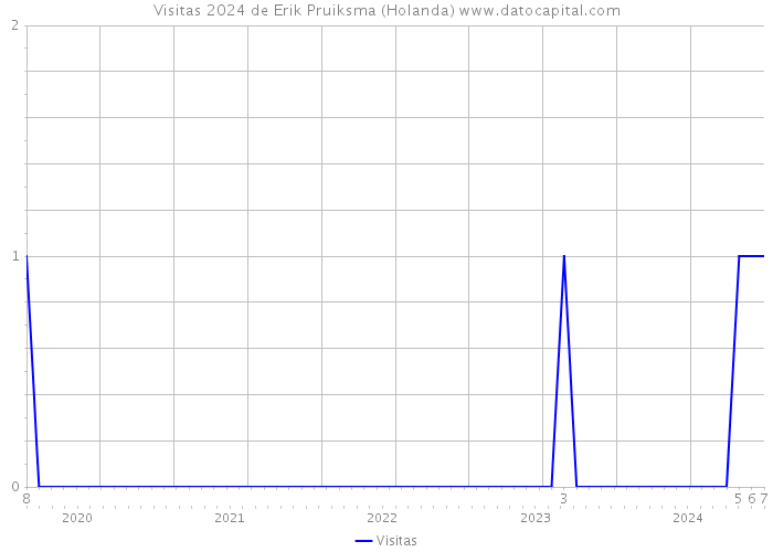 Visitas 2024 de Erik Pruiksma (Holanda) 