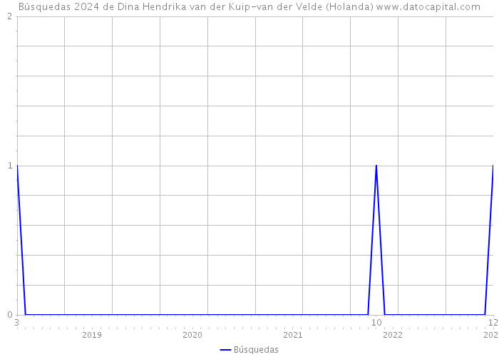 Búsquedas 2024 de Dina Hendrika van der Kuip-van der Velde (Holanda) 