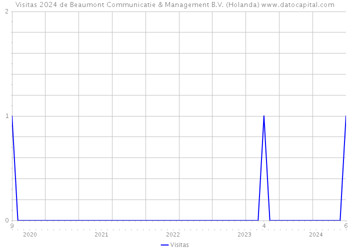 Visitas 2024 de Beaumont Communicatie & Management B.V. (Holanda) 