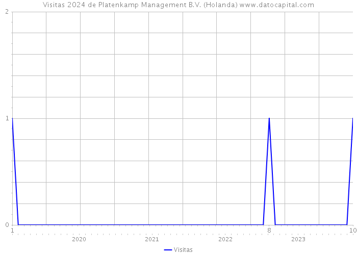 Visitas 2024 de Platenkamp Management B.V. (Holanda) 