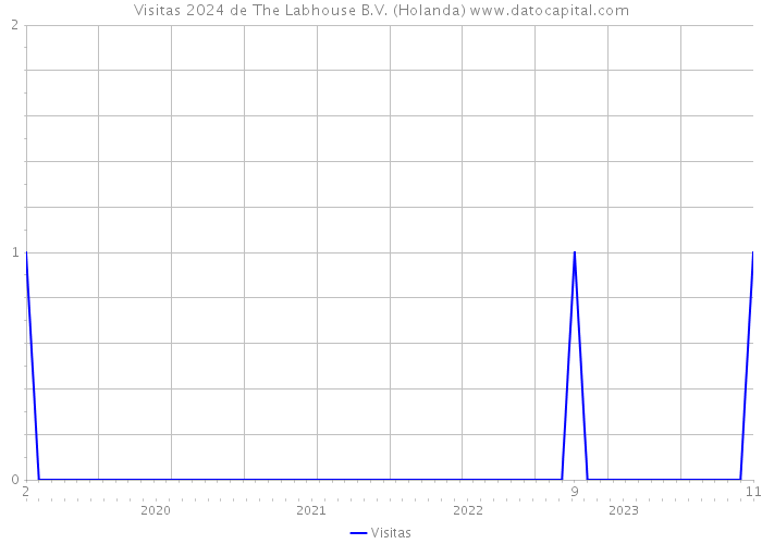 Visitas 2024 de The Labhouse B.V. (Holanda) 