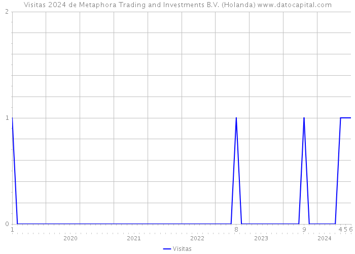 Visitas 2024 de Metaphora Trading and Investments B.V. (Holanda) 