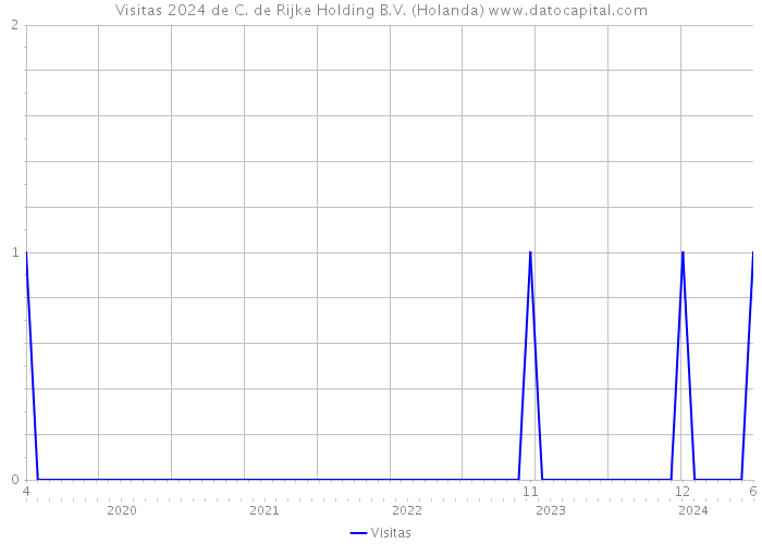 Visitas 2024 de C. de Rijke Holding B.V. (Holanda) 