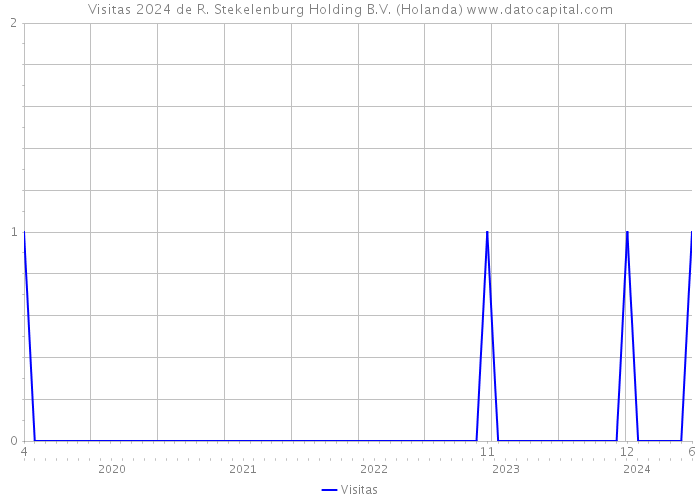 Visitas 2024 de R. Stekelenburg Holding B.V. (Holanda) 