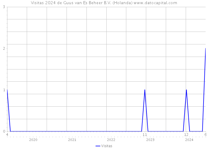 Visitas 2024 de Guus van Es Beheer B.V. (Holanda) 