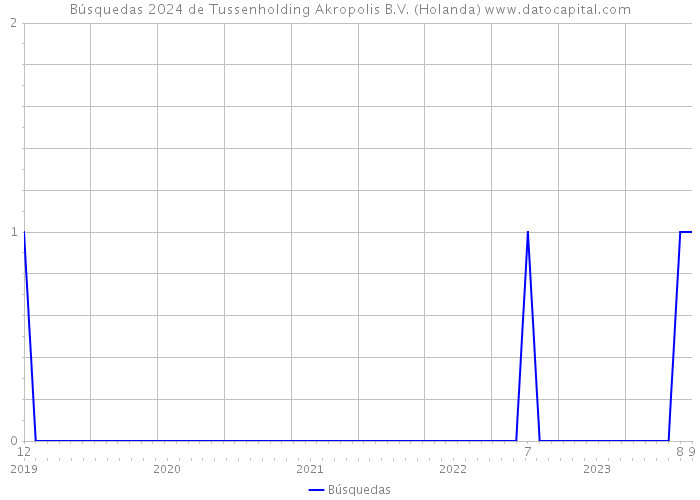 Búsquedas 2024 de Tussenholding Akropolis B.V. (Holanda) 