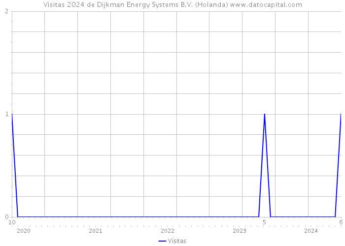 Visitas 2024 de Dijkman Energy Systems B.V. (Holanda) 