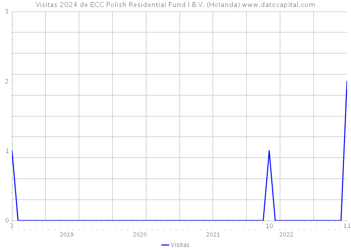 Visitas 2024 de ECC Polish Residential Fund I B.V. (Holanda) 