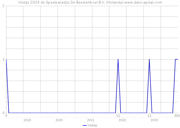 Visitas 2024 de Speelparadijs De Beestenboel B.V. (Holanda) 