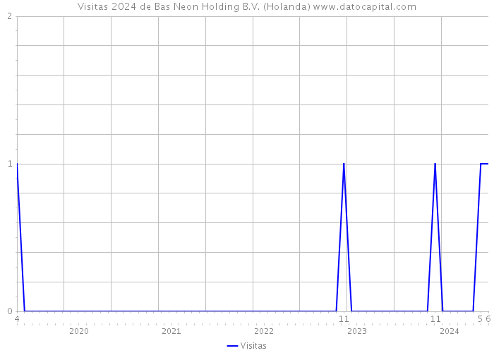 Visitas 2024 de Bas Neon Holding B.V. (Holanda) 