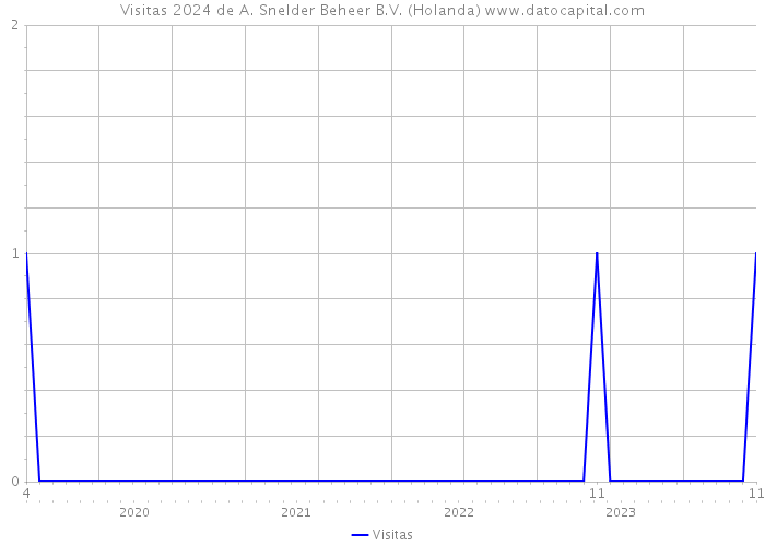 Visitas 2024 de A. Snelder Beheer B.V. (Holanda) 