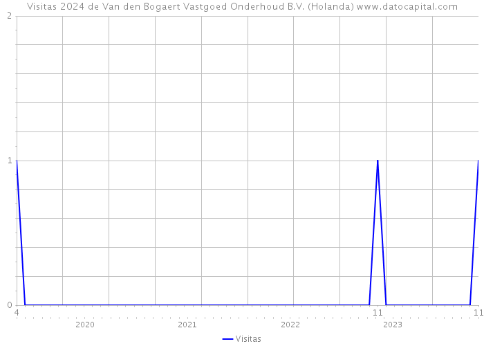 Visitas 2024 de Van den Bogaert Vastgoed Onderhoud B.V. (Holanda) 