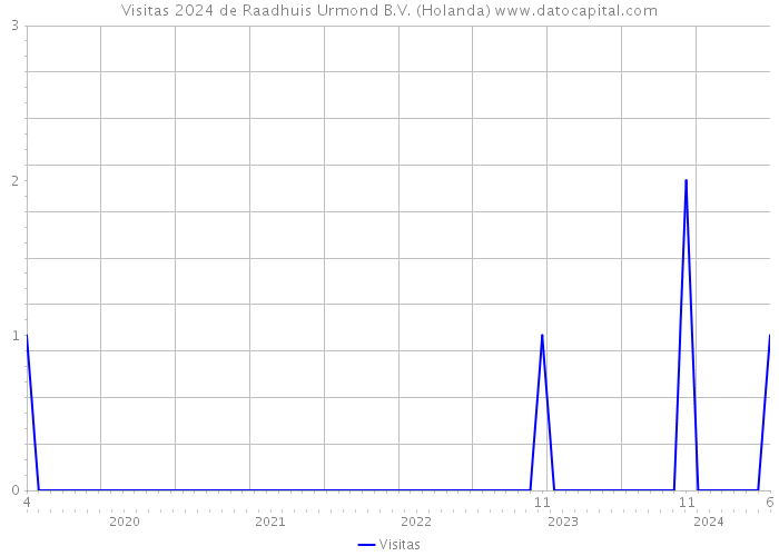 Visitas 2024 de Raadhuis Urmond B.V. (Holanda) 