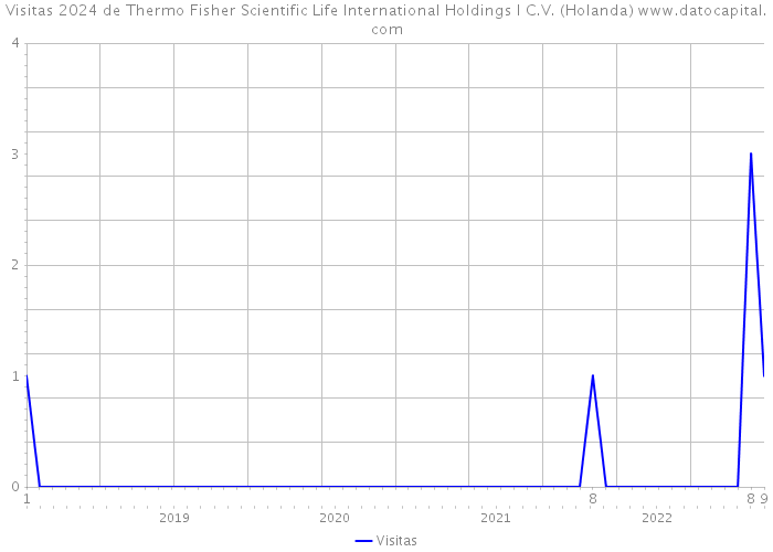 Visitas 2024 de Thermo Fisher Scientific Life International Holdings I C.V. (Holanda) 