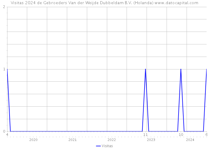 Visitas 2024 de Gebroeders Van der Weijde Dubbeldam B.V. (Holanda) 