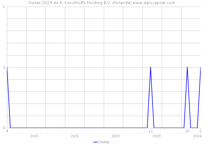 Visitas 2024 de R. Kerckhoffs Holding B.V. (Holanda) 