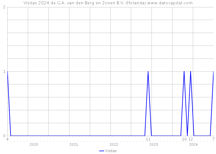 Visitas 2024 de G.A. van den Berg en Zonen B.V. (Holanda) 