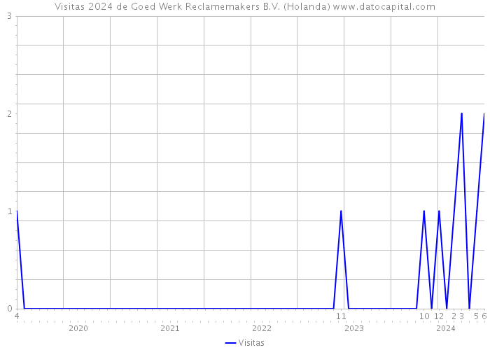 Visitas 2024 de Goed Werk Reclamemakers B.V. (Holanda) 