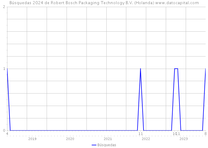 Búsquedas 2024 de Robert Bosch Packaging Technology B.V. (Holanda) 