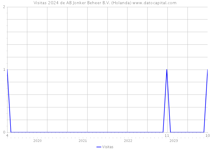 Visitas 2024 de AB Jonker Beheer B.V. (Holanda) 